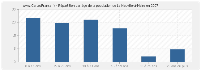 Répartition par âge de la population de La Neuville-à-Maire en 2007
